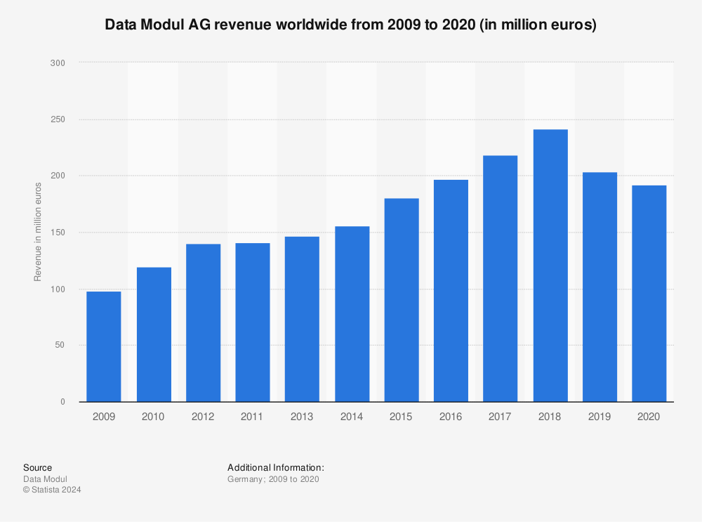 Statistic: Data Modul AG revenue worldwide from 2009 to 2020 (in million euros) | Statista