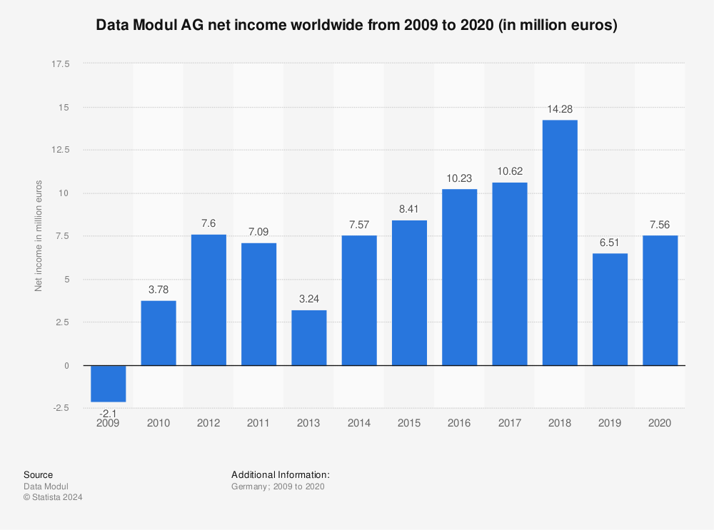 Statistic: Data Modul AG net income worldwide from 2009 to 2020 (in million euros) | Statista