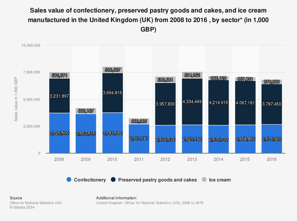 Statistic: Sales value of confectionery, preserved pastry goods and cakes, and ice cream manufactured in the United Kingdom (UK) from 2008 to 2016 , by sector* (in 1,000 GBP) | Statista