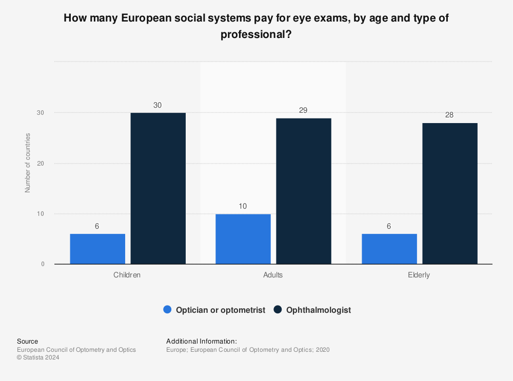 Statistic: How many European social systems pay for eye exams, by age and type of professional? | Statista