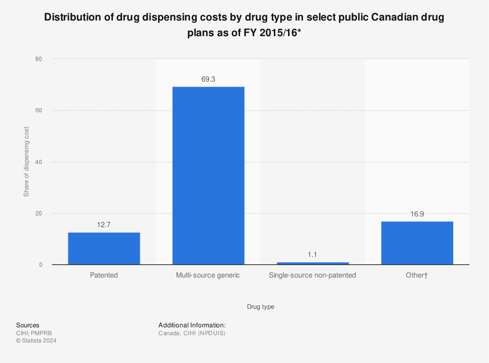 Statistic: Distribution of drug dispensing costs by drug type in select public Canadian drug plans as of FY 2015/16* | Statista