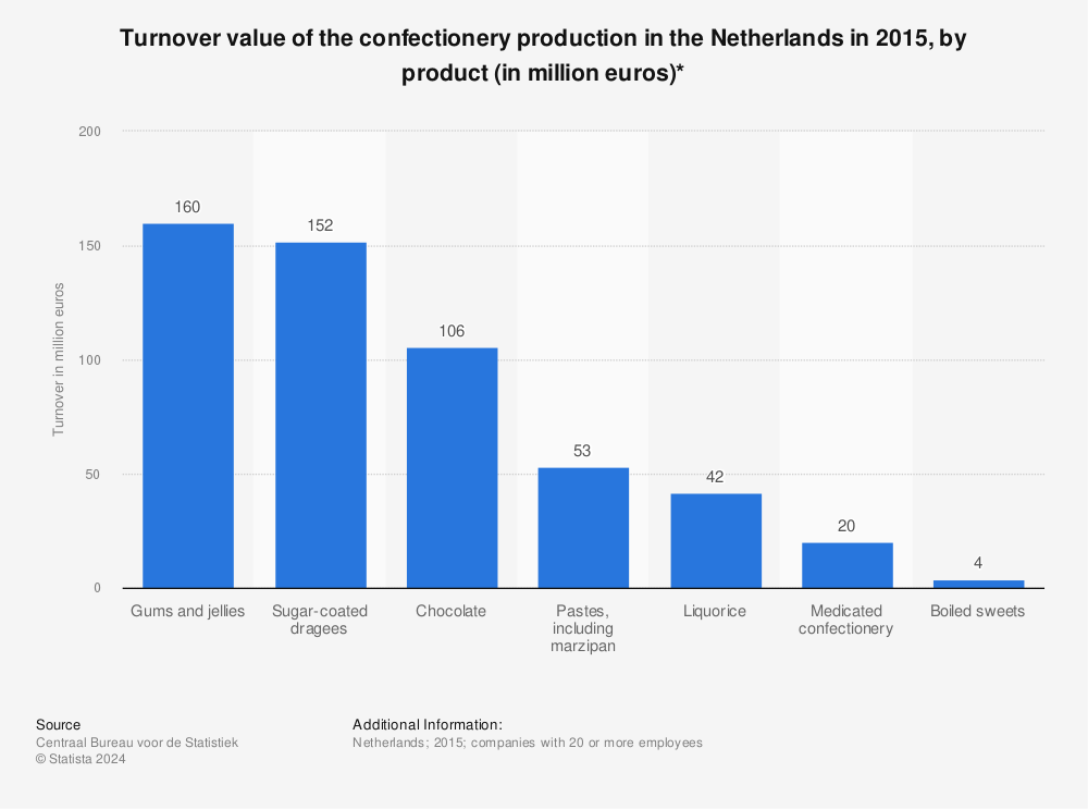 Statistic: Turnover value of the confectionery production in the Netherlands in 2015, by product (in million euros)* | Statista