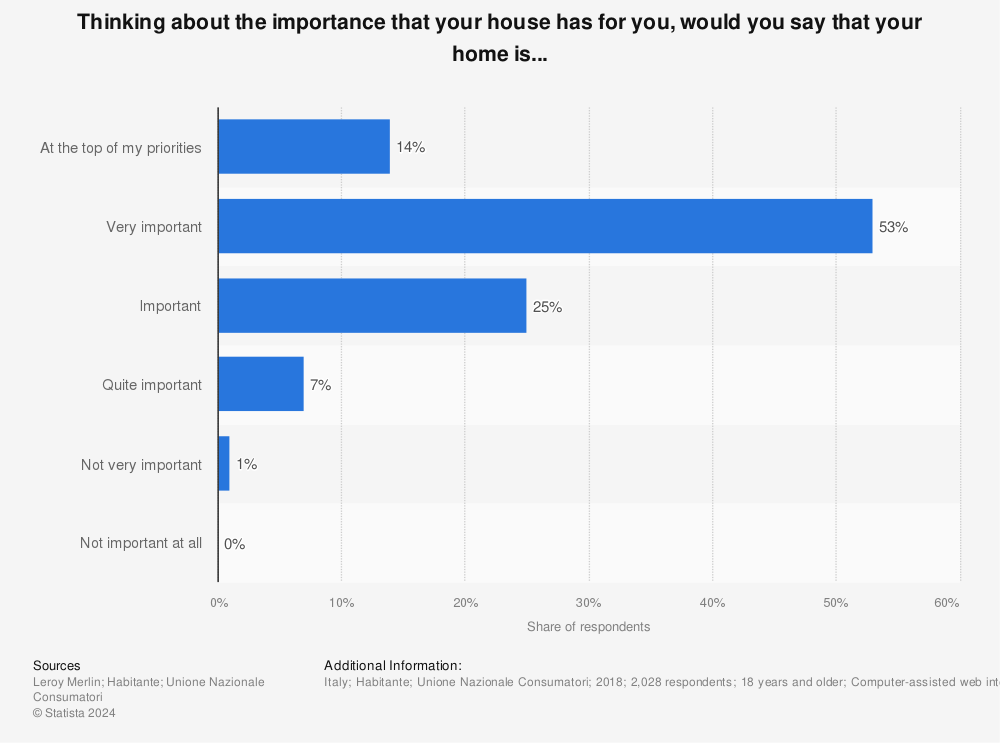 Statistic: Thinking about the importance that your house has for you, would you say that your home is... | Statista