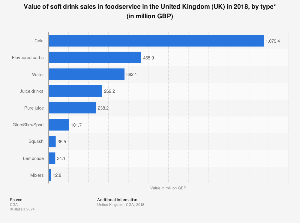 Statistic: Value of soft drink sales in foodservice in the United Kingdom (UK) in 2018, by type* (in million GBP) | Statista