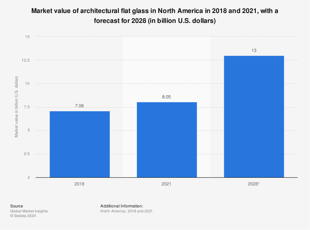 Statistic: Market value of architectural flat glass in North America in 2018 and 2021, with a forecast for 2028 (in billion U.S. dollars) | Statista