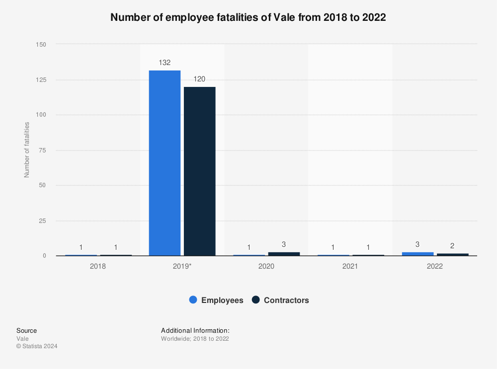 Statistic: Number of employee fatalities of Vale from 2018 to 2021  | Statista