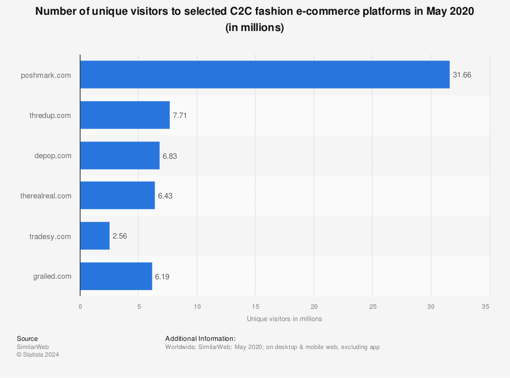 Statistic: Number of unique visitors to selected C2C fashion e-commerce platforms in May 2020 (in millions) | Statista