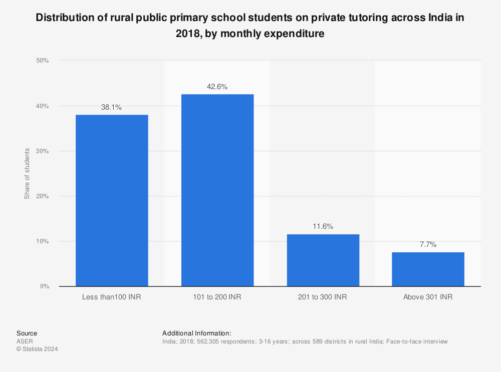 Statistic: Distribution of rural public primary school students on private tutoring across India in 2018, by monthly expenditure  | Statista