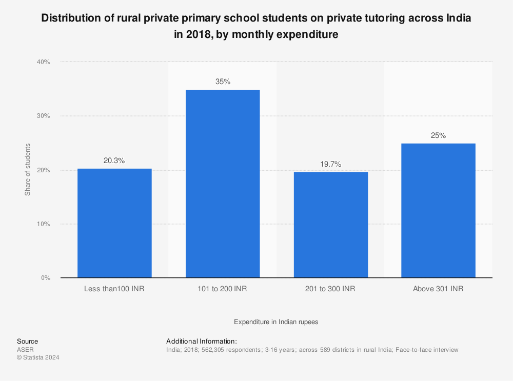Statistic: Distribution of rural private primary school students on private tutoring across India in 2018, by monthly expenditure  | Statista