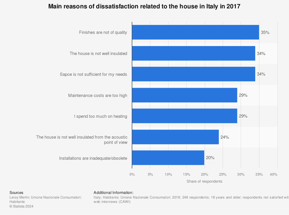 Statistic: Main reasons of dissatisfaction related to the house in Italy in 2017 | Statista
