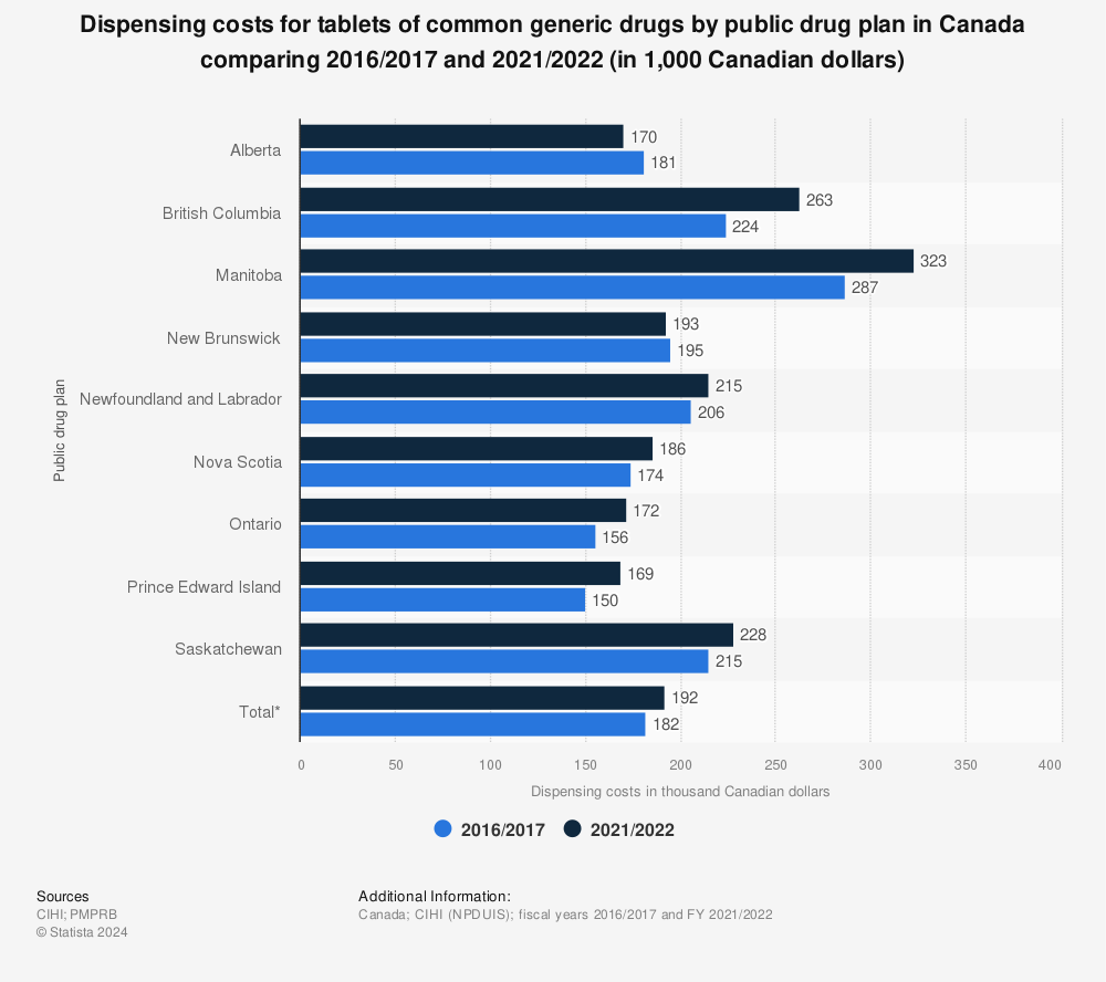 Statistic: Dispensing costs for tablets of common generic drugs by public drug plan in Canada comparing 2014/2015 and 2019/2020* (in 1,000 Canadian dollars) | Statista