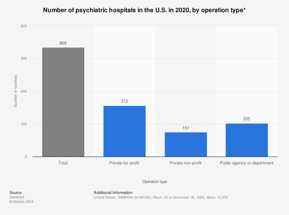 Statistic: Number of psychiatric hospitals in the U.S. in 2020, by operation type* | Statista