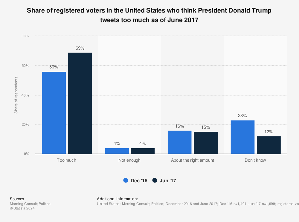 Statistic: Share of registered voters in the United States who think President Donald Trump tweets too much as of June 2017 | Statista