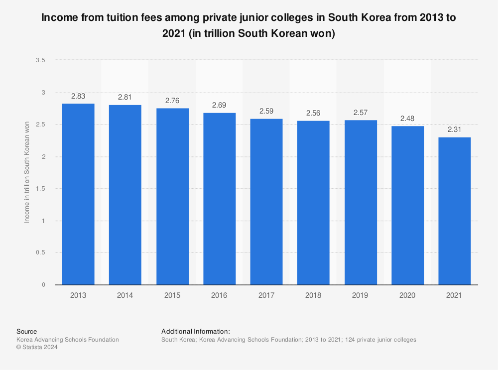 Statistic: Income from tuition fees among private junior colleges in South Korea from 2013 to 2021 (in trillion South Korean won) | Statista