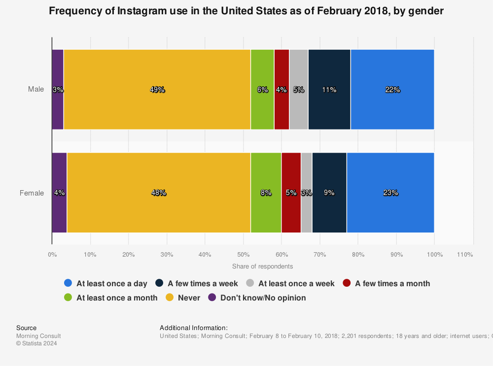 Statistic: Frequency of Instagram use in the United States as of February 2018, by gender | Statista