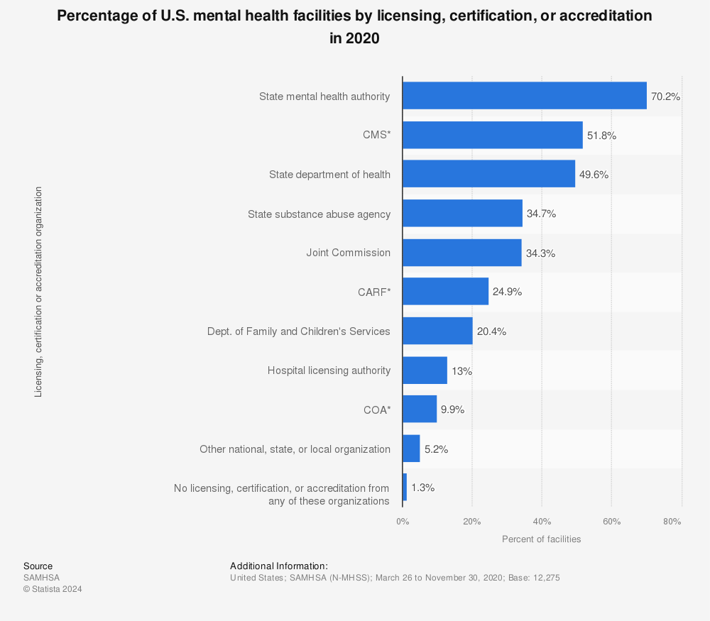 Statistic: Percentage of U.S. mental health facilities by licensing, certification, or accreditation in 2020 | Statista