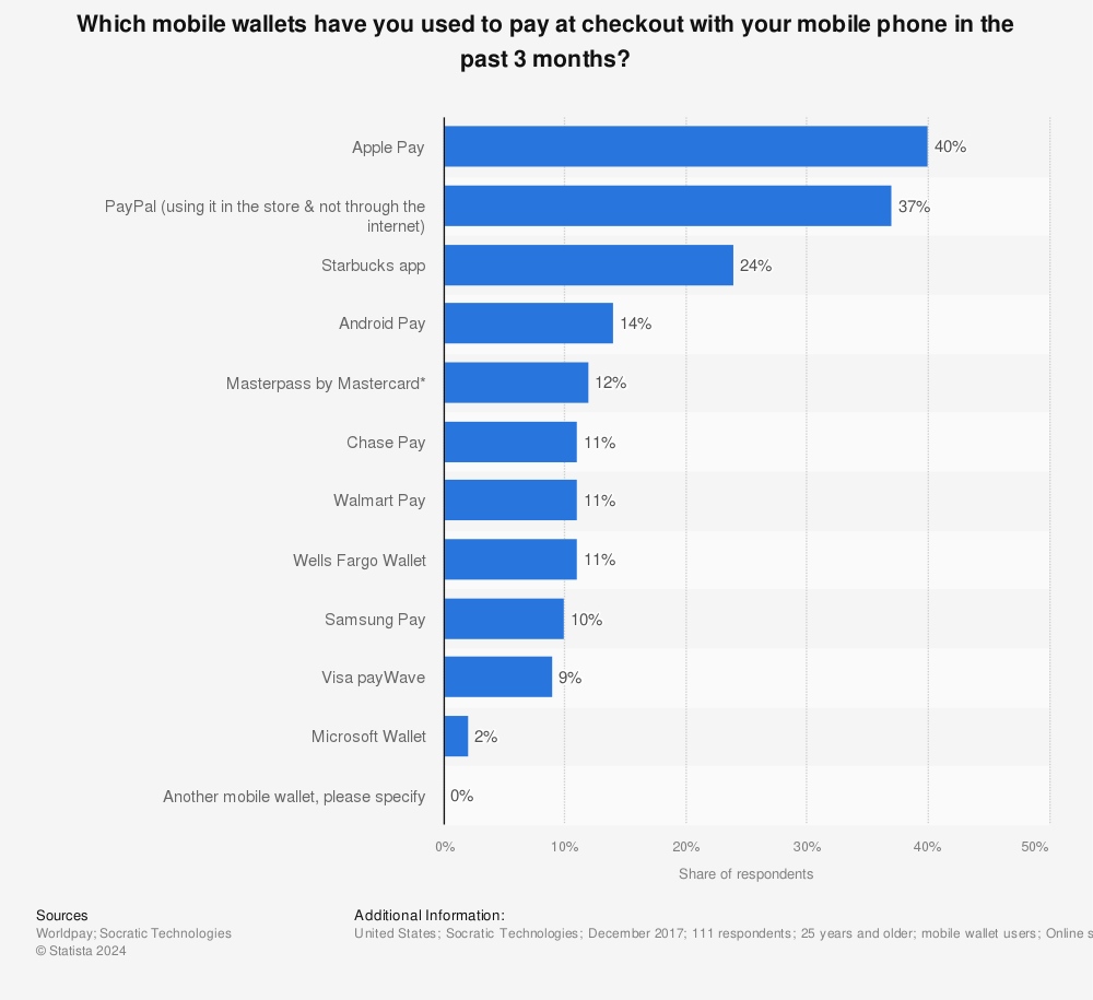 Statistic: Which mobile wallets have you used to pay at checkout with your mobile phone in the past 3 months? | Statista