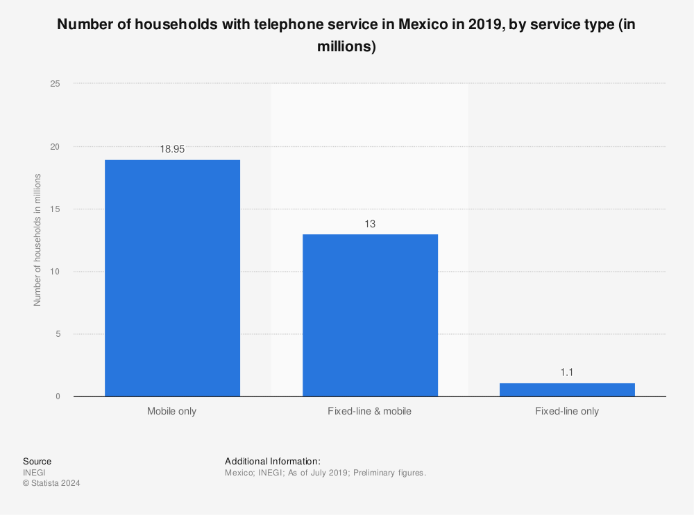 Statistic: Number of households with telephone service in Mexico in 2019, by service type (in millions) | Statista