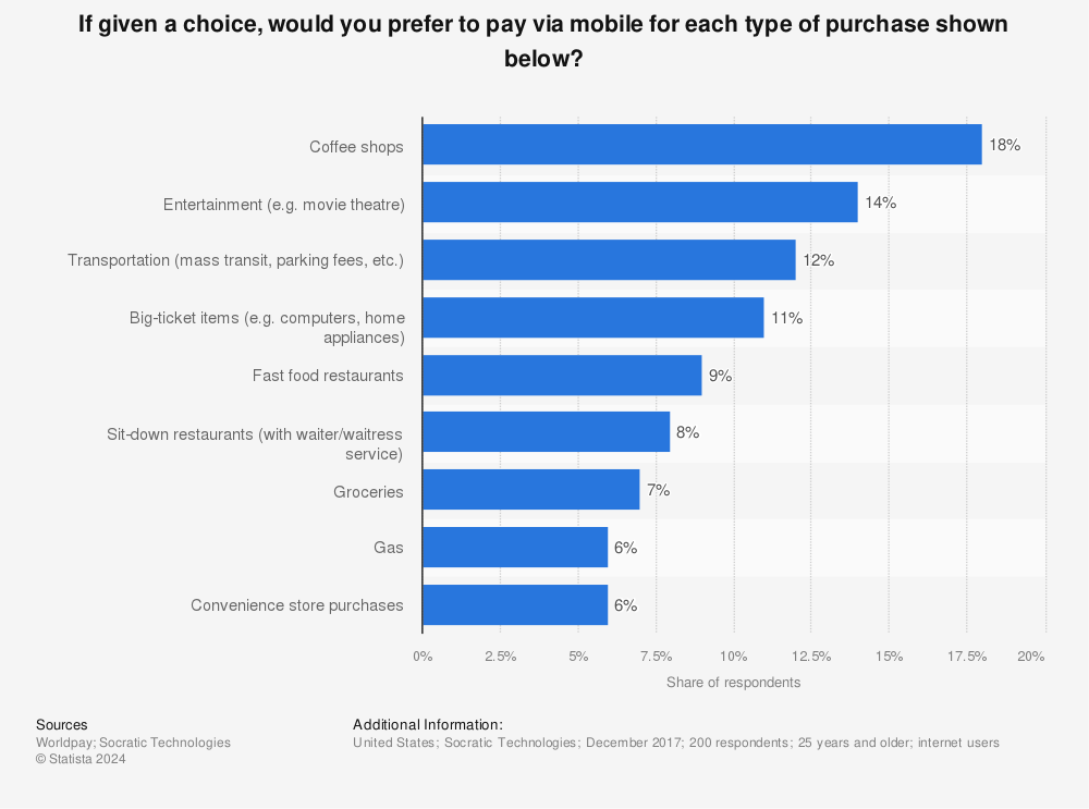 Statistic: If given a choice, would you prefer to pay via mobile for each type of purchase shown below? | Statista