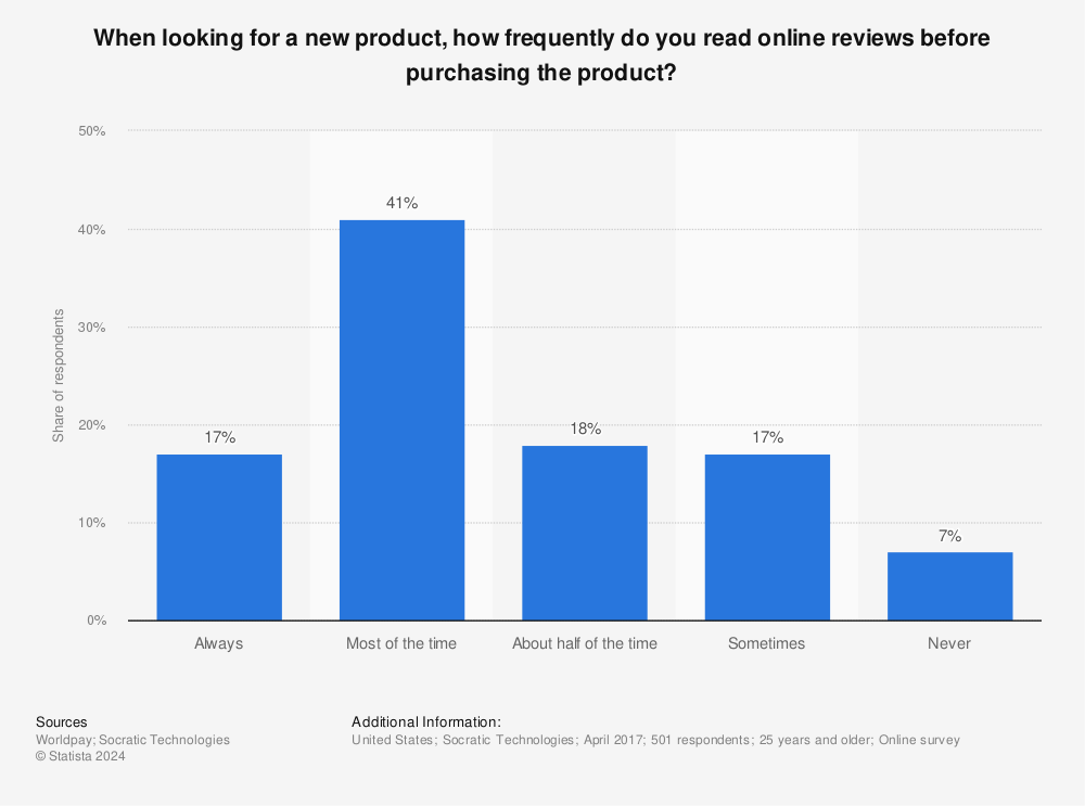 Statistic: When looking for a new product, how frequently do you read online reviews before purchasing the product? | Statista