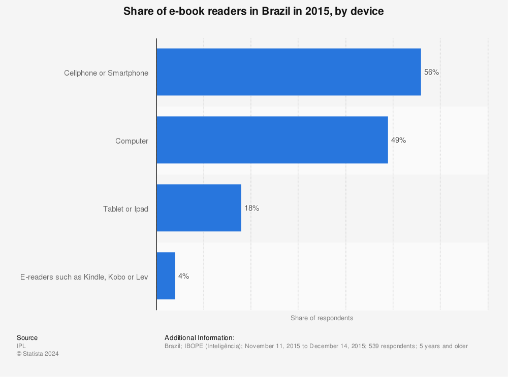 Statistic: Share of e-book readers in Brazil in 2015, by device | Statista