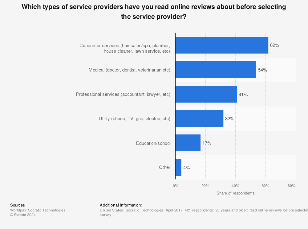 Statistic: Which types of service providers have you read online reviews about before selecting the service provider? | Statista