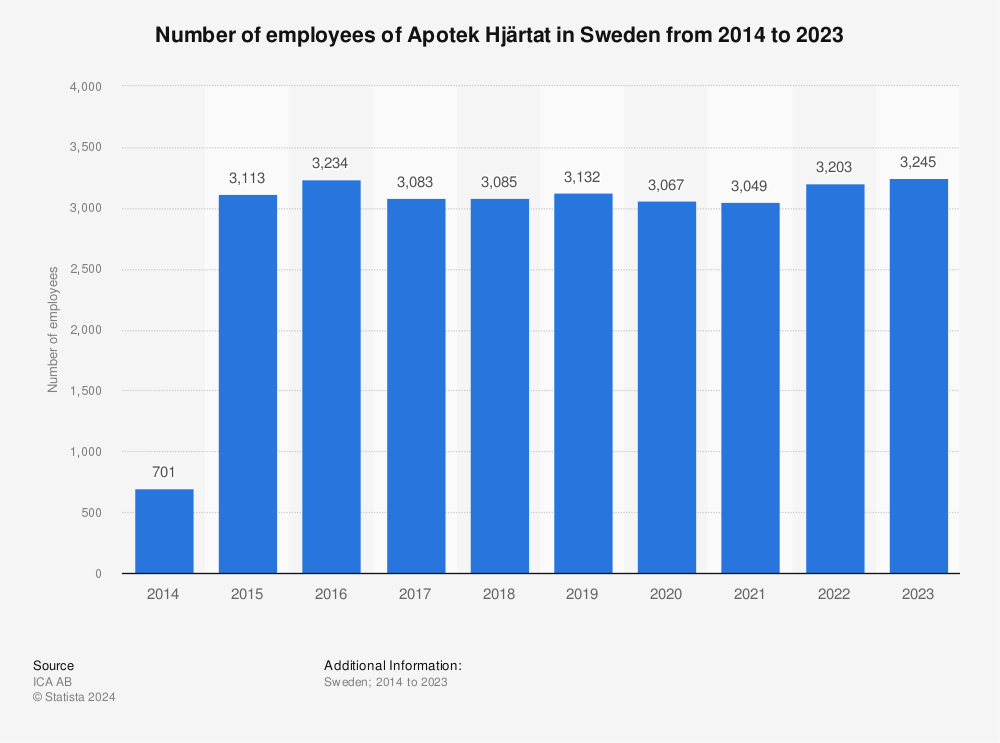 Statistic: Number of employees of Apotek Hjärtat in Sweden from 2014 to 2021 | Statista