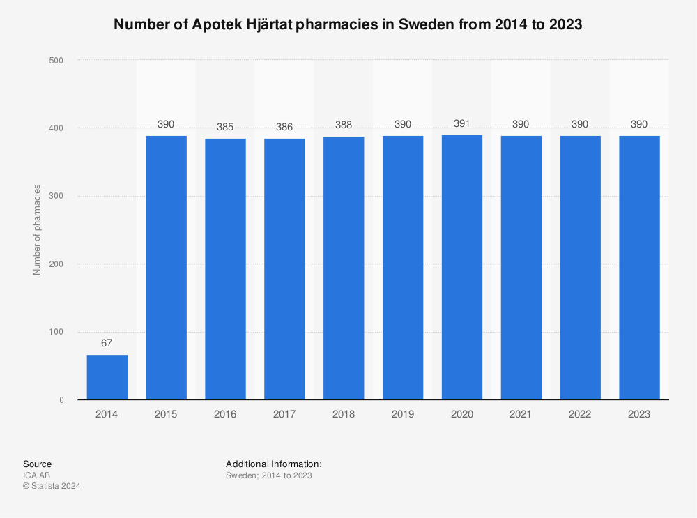 Statistic: Number of Apotek Hjärtat pharmacies in Sweden from 2014 to 2021 | Statista