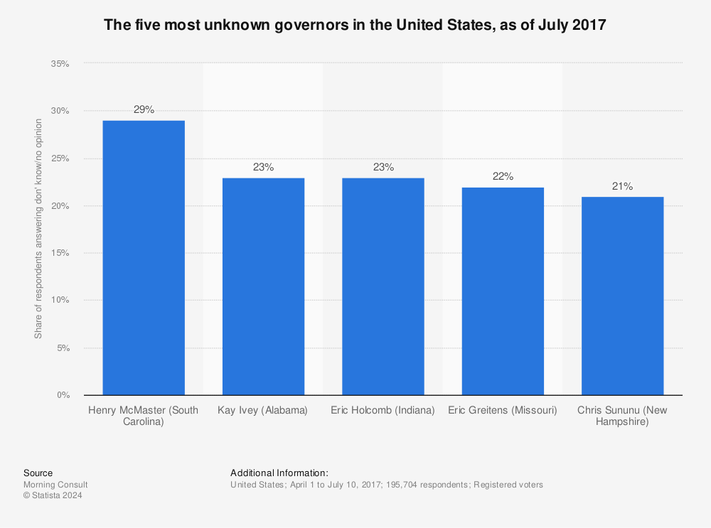Statistic: The five most unknown governors in the United States, as of July 2017 | Statista