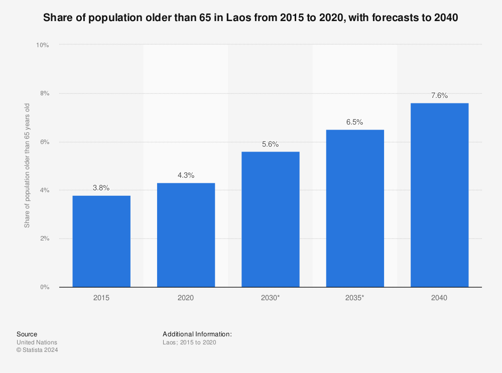 Statistic: Share of population older than 65 in Laos from 2015 to 2020, with forecasts to 2040 | Statista