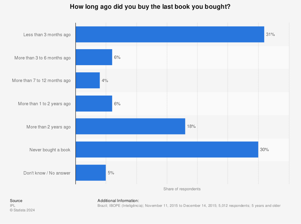 Statistic: How long ago did you buy the last book you bought? | Statista