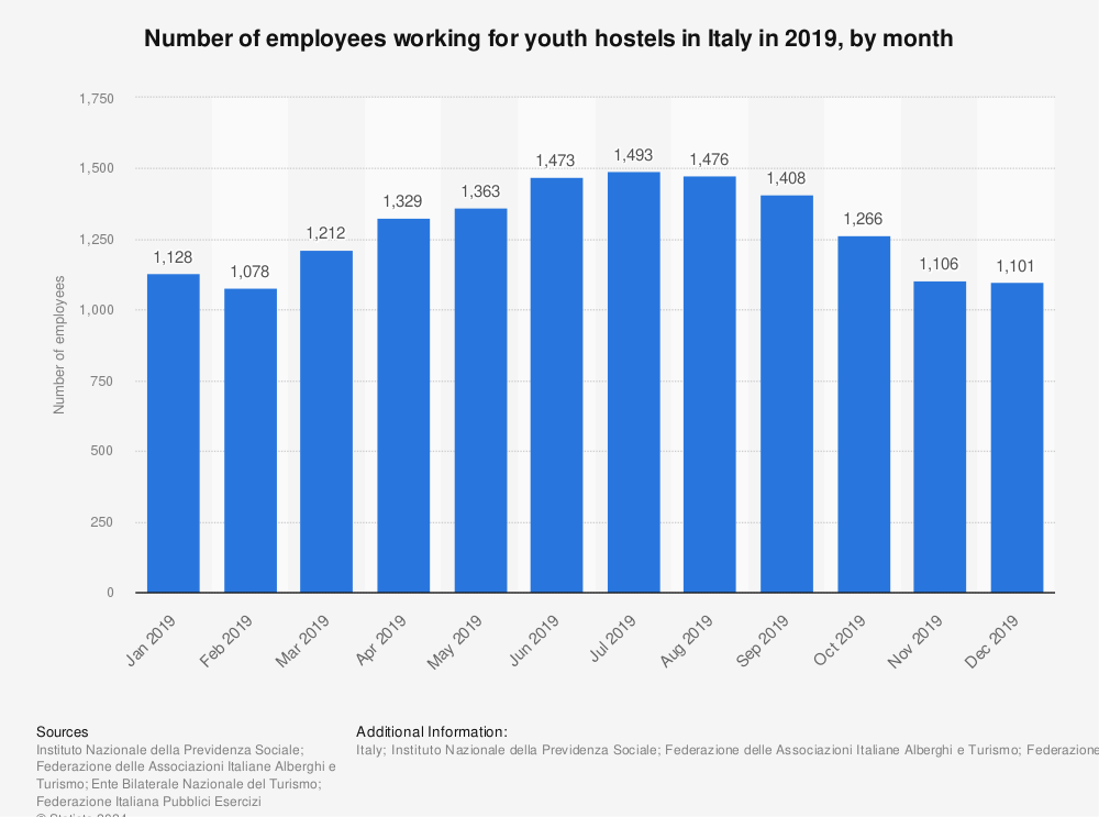 Statistic: Number of employees working for youth hostels in Italy in 2019, by month | Statista