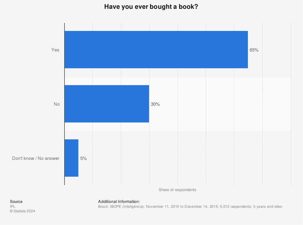 Statistic: Have you ever bought a book? | Statista