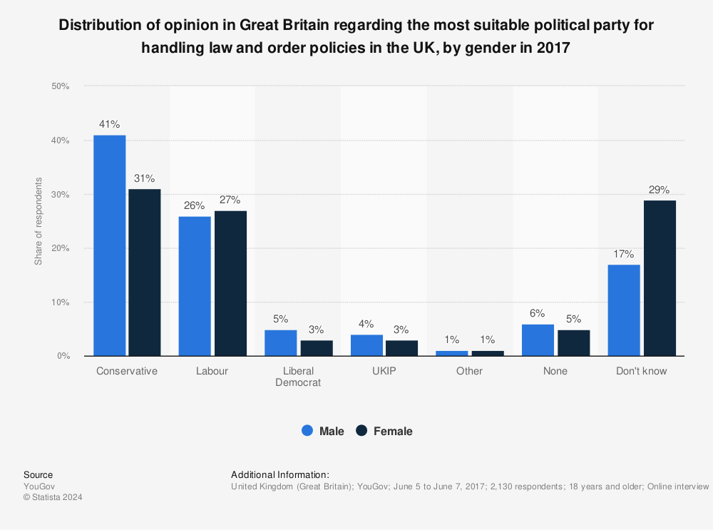 Statistic: Distribution of opinion in Great Britain regarding the most suitable political party for handling law and order policies in the UK, by gender in 2017 | Statista