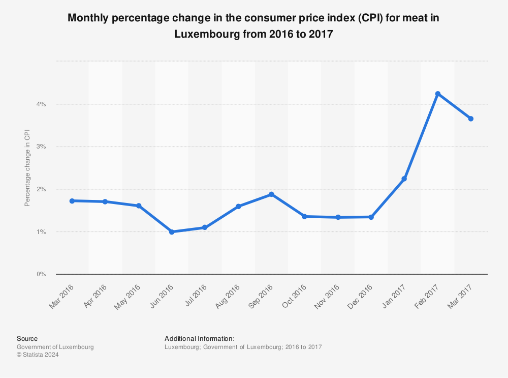 Statistic: Monthly percentage change in the consumer price index (CPI) for meat in Luxembourg from 2016 to 2017 | Statista