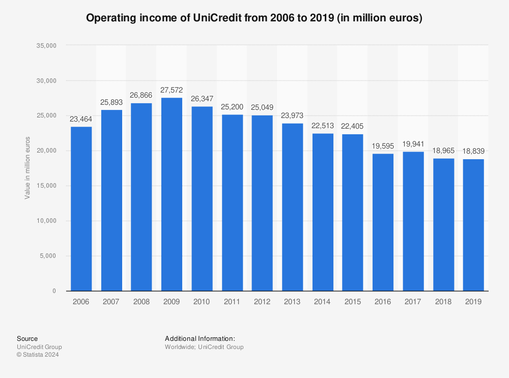 Statistic: Operating income of UniCredit from 2006 to 2019 (in million euros) | Statista