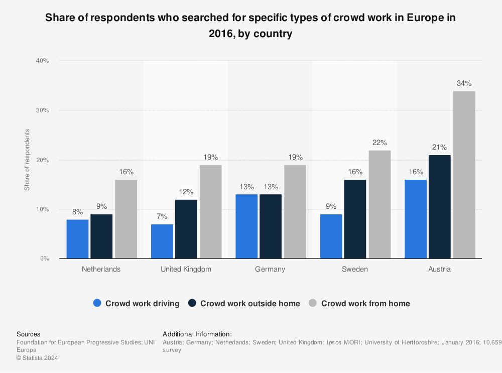 Statistic: Share of respondents who searched for specific types of crowd work in Europe in 2016, by country | Statista
