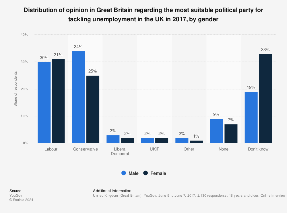 Statistic: Distribution of opinion in Great Britain regarding the most suitable political party for tackling unemployment in the UK in 2017, by gender | Statista