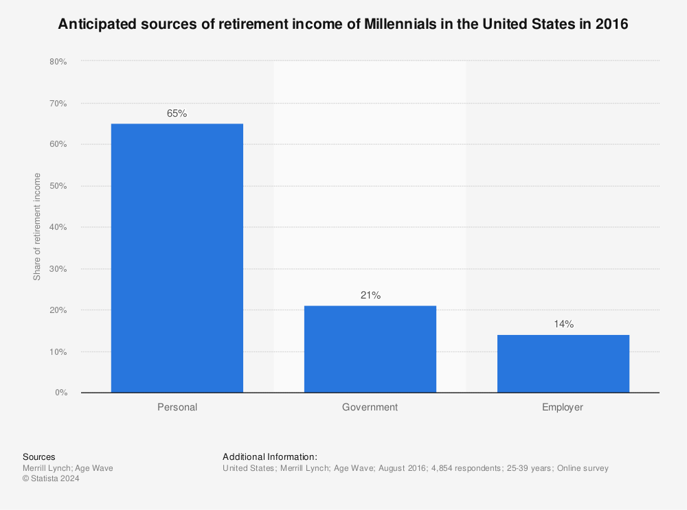 Statistic: Anticipated sources of retirement income of Millennials in the United States in 2016 | Statista