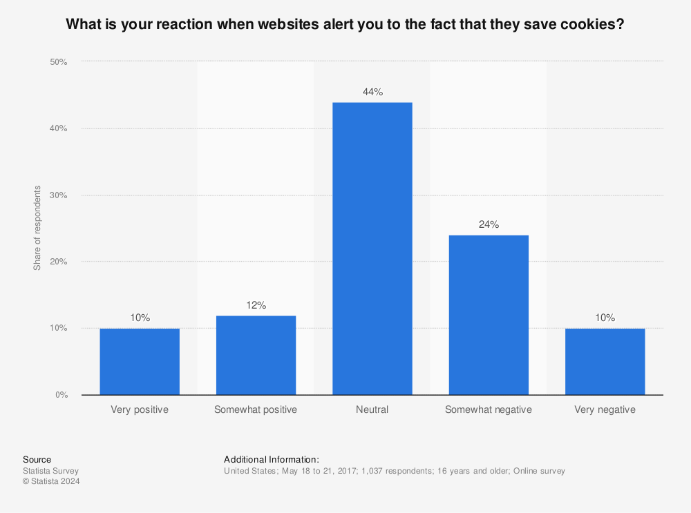 Statistic: What is your reaction when websites alert you to the fact that they save cookies? | Statista