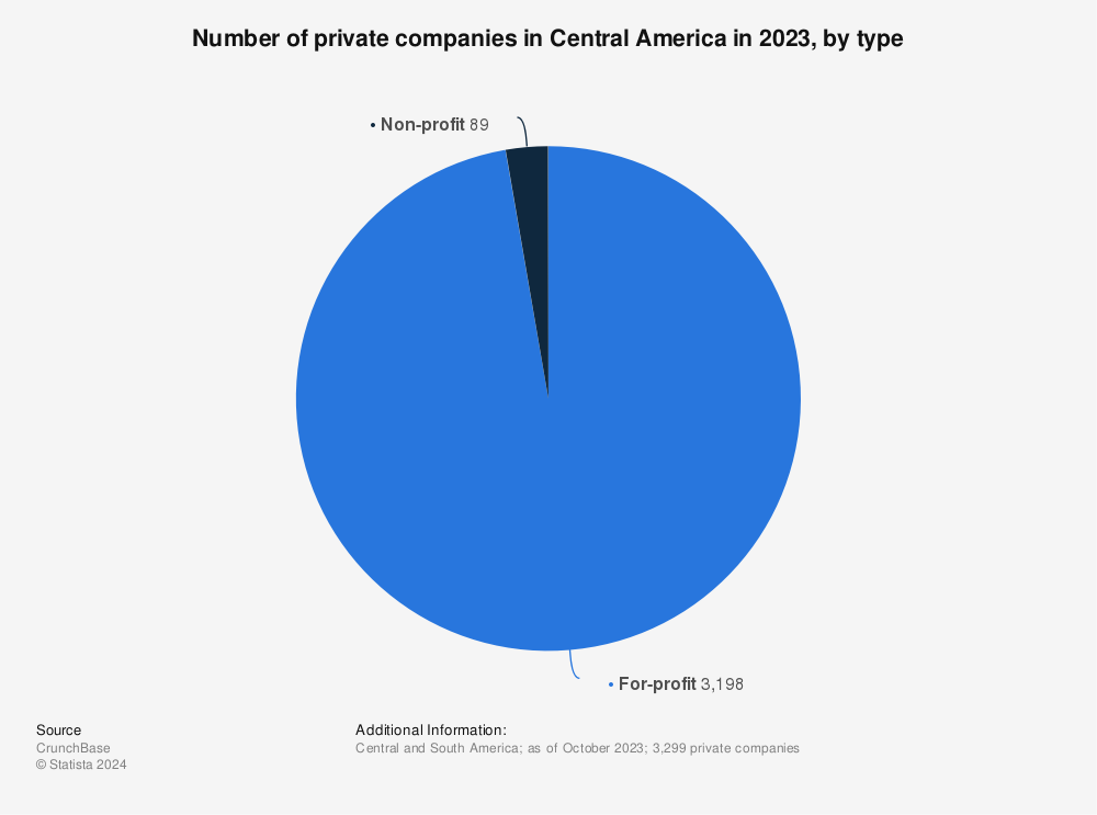 Statistic: Number of private companies in Central America in 2021, by type | Statista
