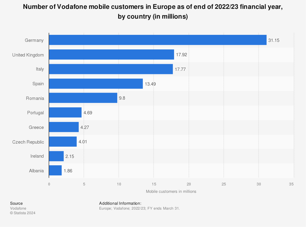 Statistic: Number of Vodafone mobile customers in Europe as of end of 2020/21 financial year, by country (in millions) | Statista