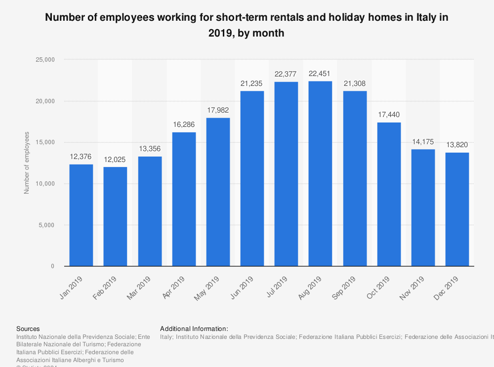 Statistic: Number of employees working for short-term rentals and holiday homes in Italy in 2019, by month | Statista