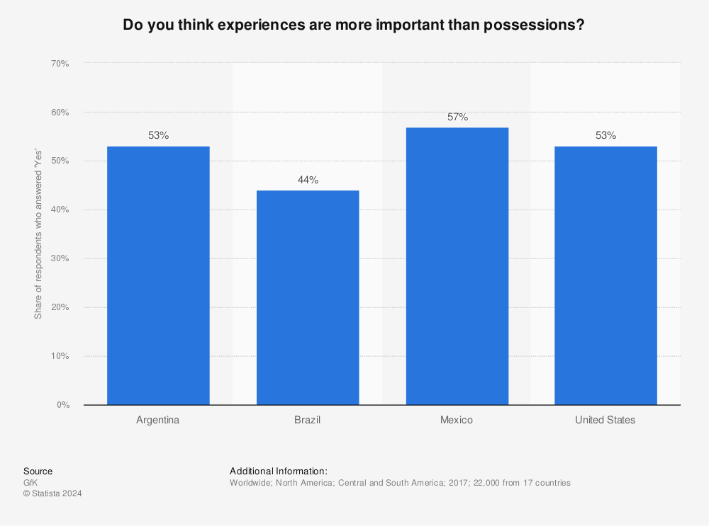 Statistic: Do you think experiences are more important than possessions? | Statista