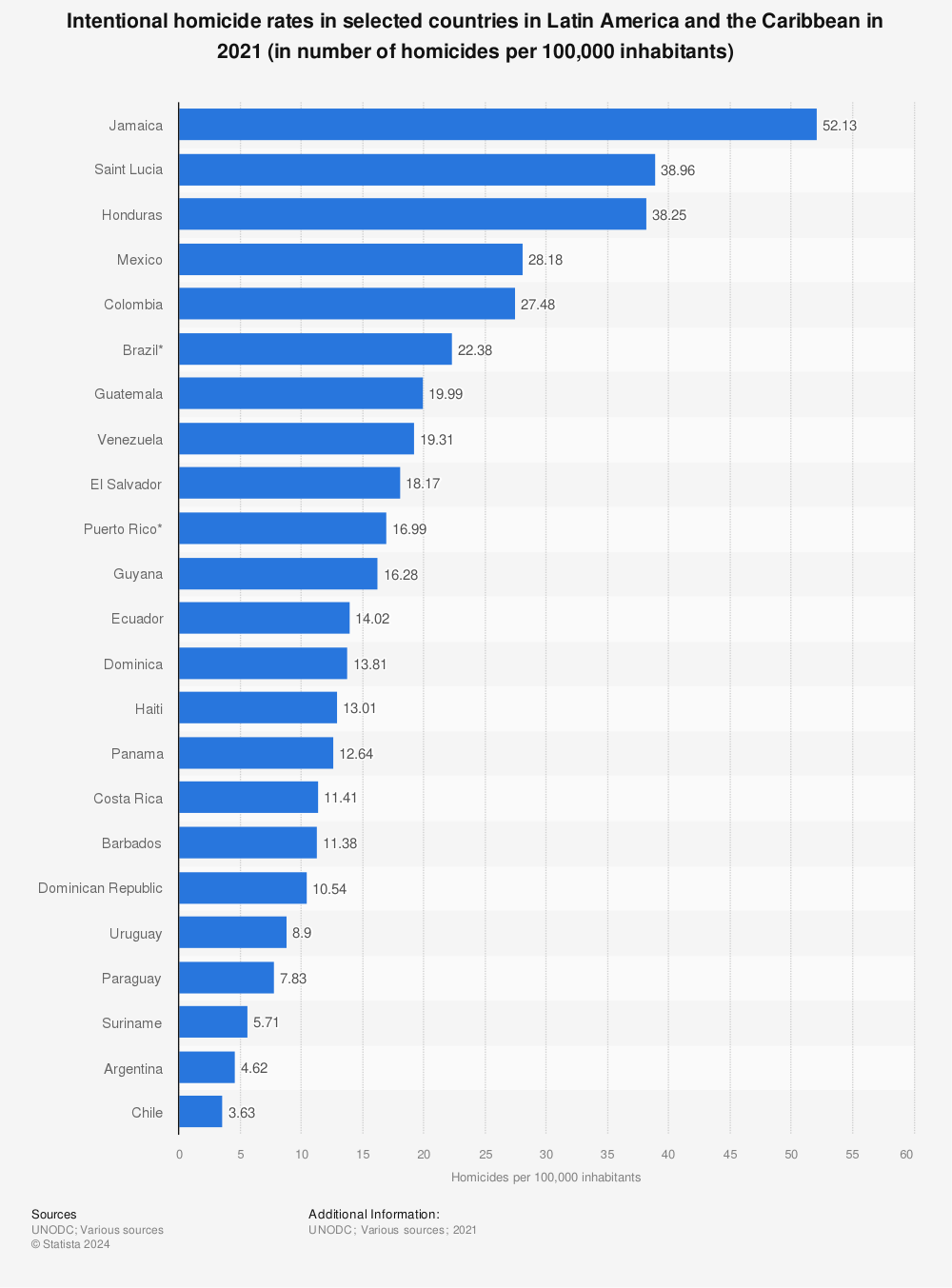 Statistic: Intentional homicide rates in selected countries in Latin America and the Caribbean in 2018 (in number of homicides per 100,000 inhabitants) | Statista