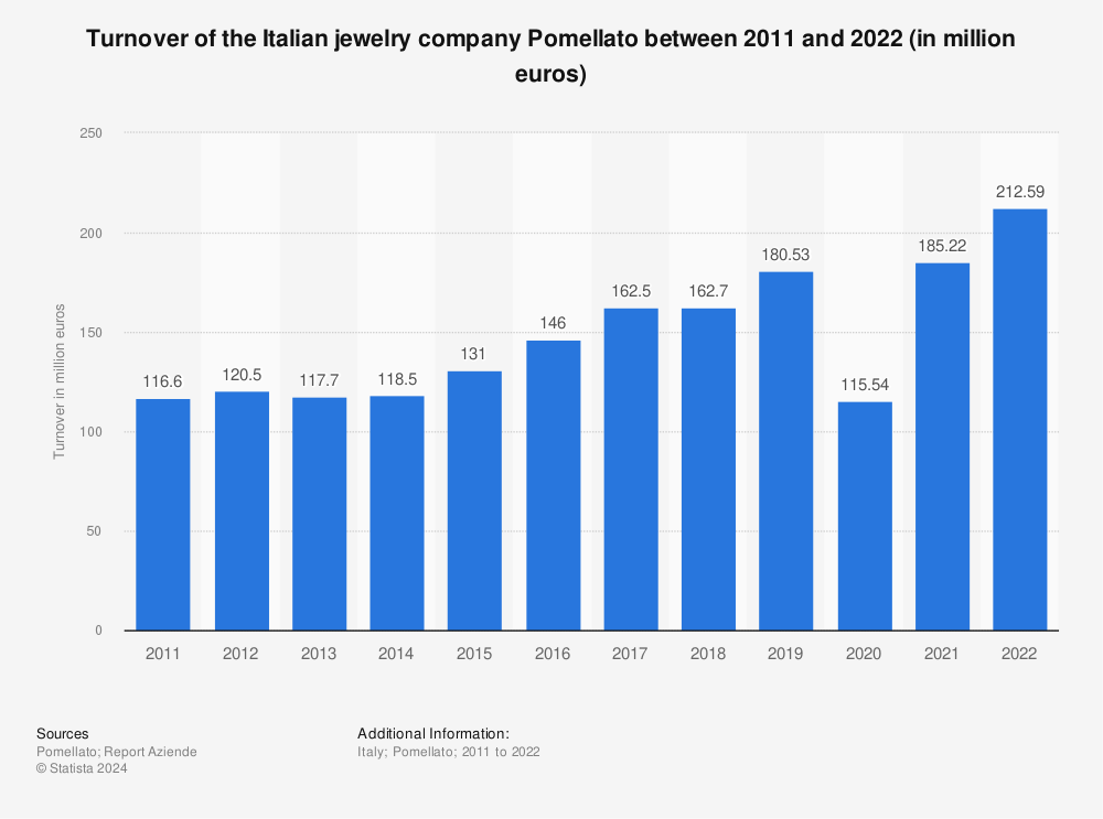 Statistic: Turnover of the Italian jewelry company Pomellato between 2011 and 2019 (in million euros) | Statista