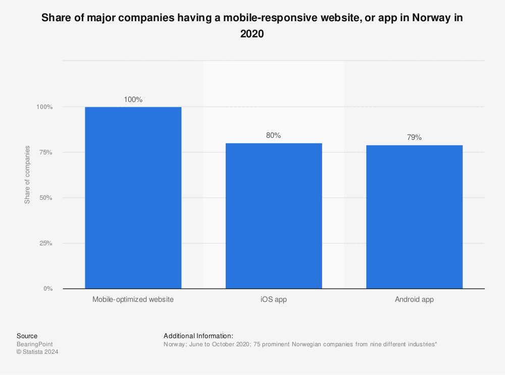 Statistic: Share of major companies having a mobile-responsive website, or app in Norway in 2020 | Statista