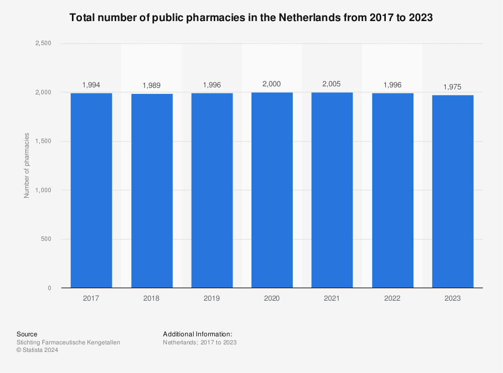 Statistic: Total number of public pharmacies in the Netherlands from 2012 to 2022 | Statista