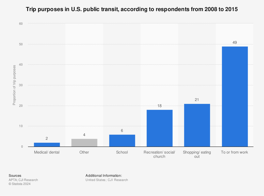 Statistic: Trip purposes in U.S. public transit, according to respondents from 2008 to 2015 | Statista