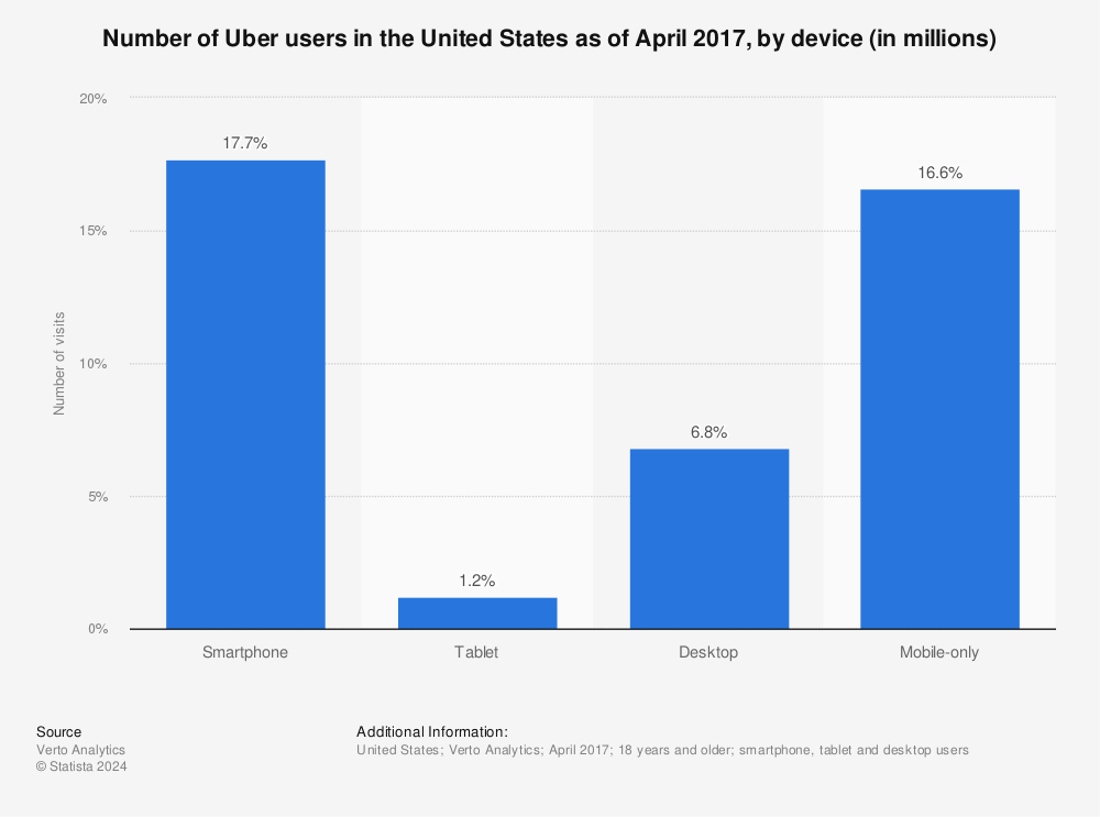 Statistic: Number of Uber users in the United States as of April 2017, by device (in millions) | Statista
